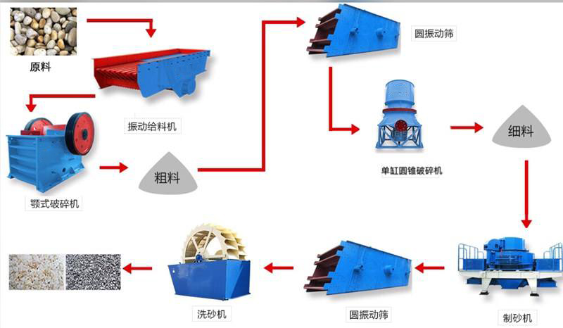 石英砂制砂生產(chǎn)工藝流程