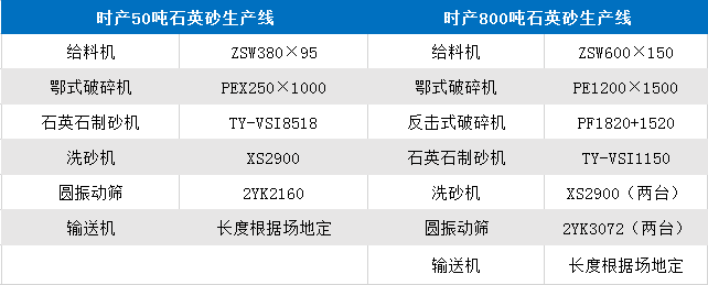 時(shí)產(chǎn)50噸、800噸石英石整套設(shè)備參數(shù)表