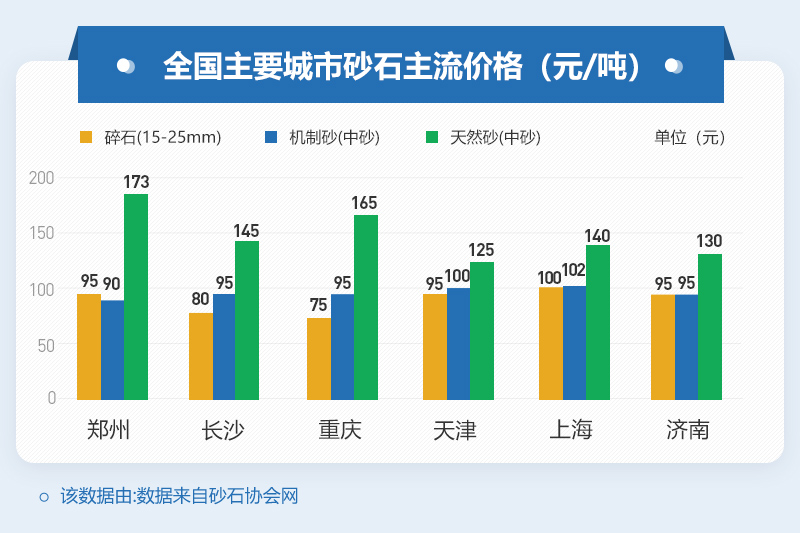 各大城市砂石價(jià)格