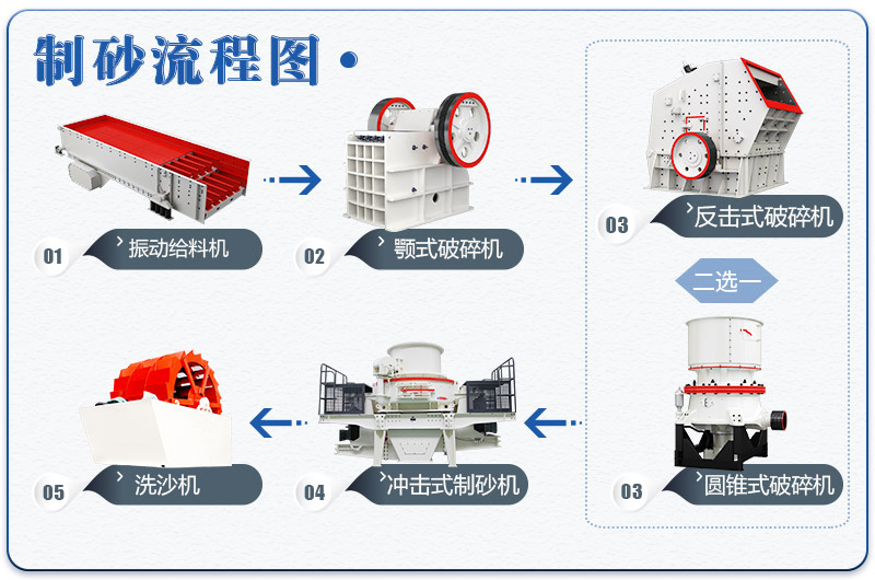 機制砂生產線所需設備