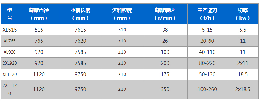 螺旋式洗砂機不同型號的功率和清洗量