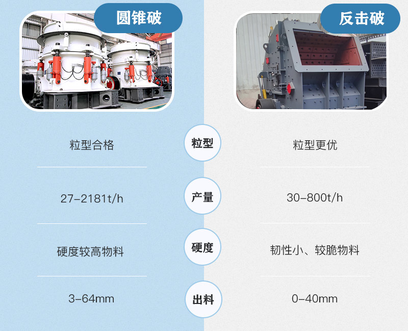 圓錐破碎機(jī)和反擊式破碎機(jī)對比