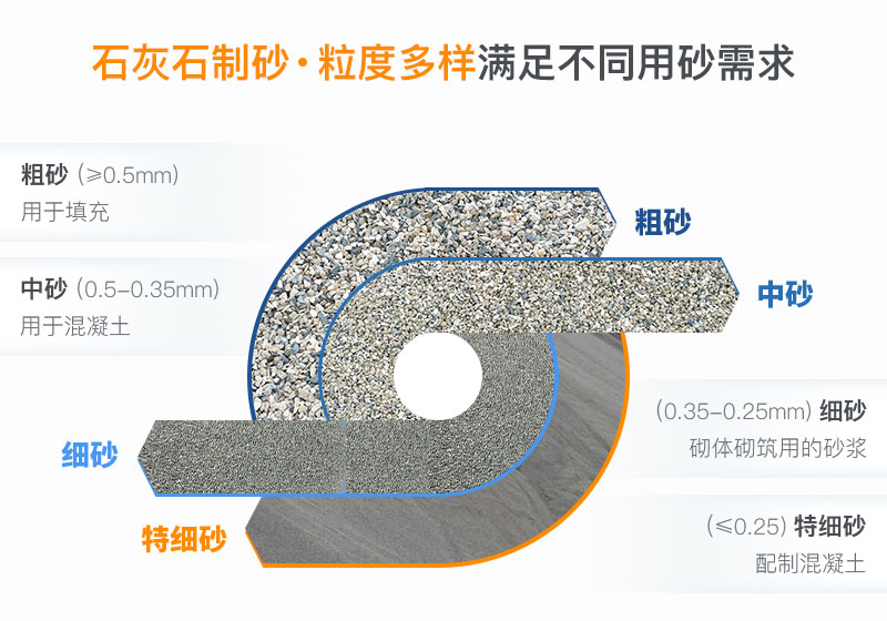 石灰石制砂粒度可調(diào)節(jié)