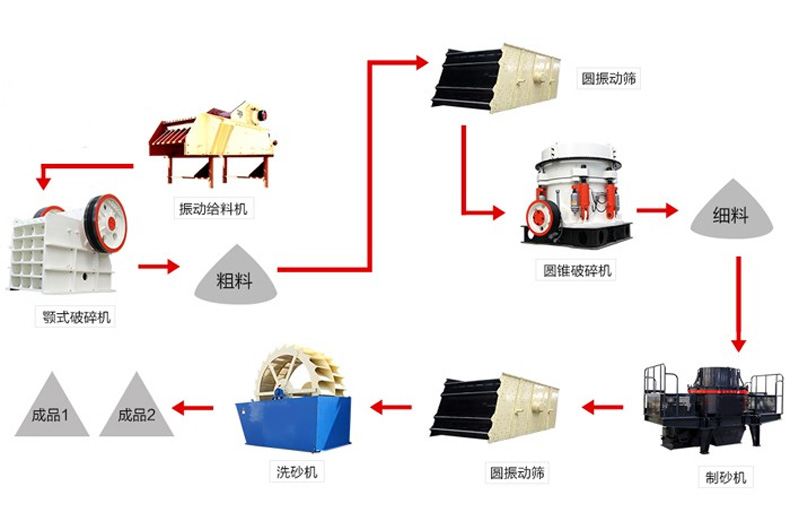 鵝卵石制砂流程
