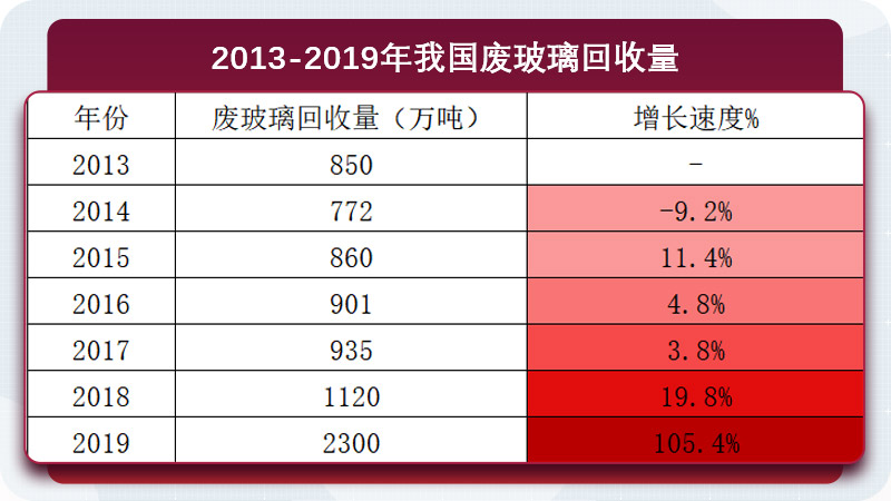 廢玻璃產(chǎn)量逐年增長