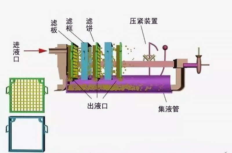 板框壓濾機(jī)原理