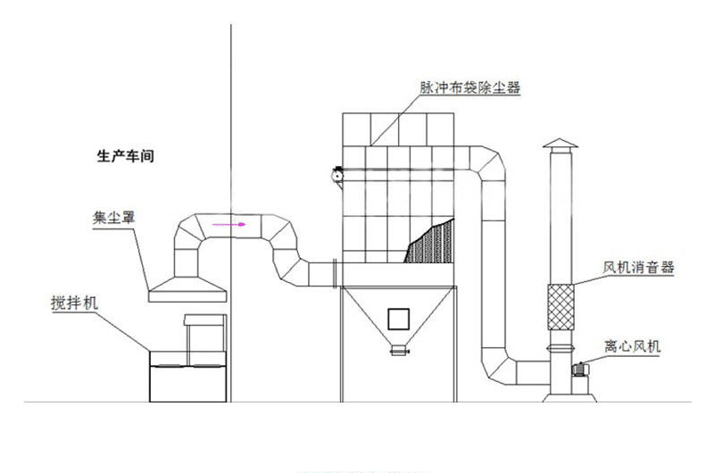 袋式脈沖除塵器安裝圖