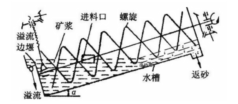 螺旋式洗砂機(jī)工作原理簡(jiǎn)圖