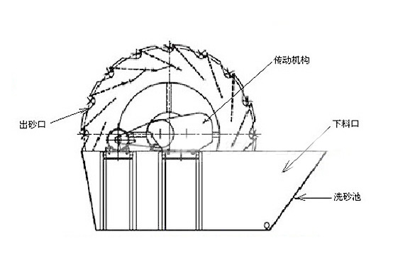 水洗砂機(jī)結(jié)構(gòu)圖