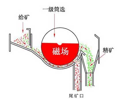 筒式磁選機(jī)工作原理圖