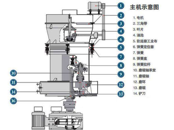 雷蒙磨粉機(jī)