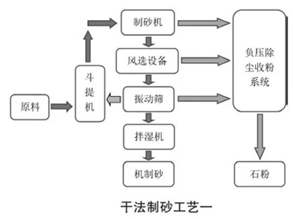 制砂樓生產(chǎn)工藝